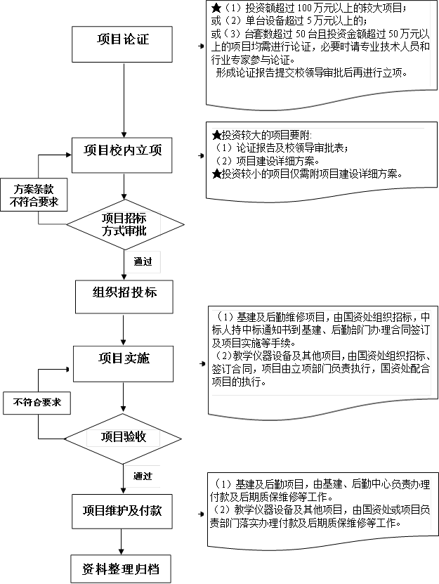 说明: 方法,项目论证,★（1）投资额超过100万元以上的较大项目；或（2）单台设备超过5万元以上的；或（3）台套数超过50台且投资金额超过50万元以上的项目均需进行论证，必要时请专业技术人员和行业专家参与论证。形成论证报告提交校领导审批后再进行立项。,项目校内立项,说明: 方法,★投资较大的项目要附:（1）论证报告及校领导审批表；（2）项目建设详细方案。★投资较小的项目仅需附项目建设详细方案。,项目招标方式审批,通过,组织招投标,项目实施,说明: 方法,（1）基建及后勤维修项目，由国资处组织招标，中标人持中标通知书到基建、后勤部门办理合同签订及项目实施等手续。（2）教学仪器设备及其他项目，由国资处组织招标、签订合同，项目由立项部门负责执行，国资处配合项目的执行。,说明: 方法,（1）基建及后勤项目，由基建、后勤中心负责办理付款及后期质保维修等工作。（2）教学仪器设备及其他项目，由国资处或项目负责部门落实办理付款及后期质保维修等工作。,方案条款不符合要求,不符合要求,通过,项目维护及付款,资料整理归档